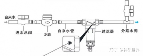 全自動反沖洗過濾器-說裝前置過濾器沒用的,親身體驗后發(fā)現(xiàn)你們錯了!!!
